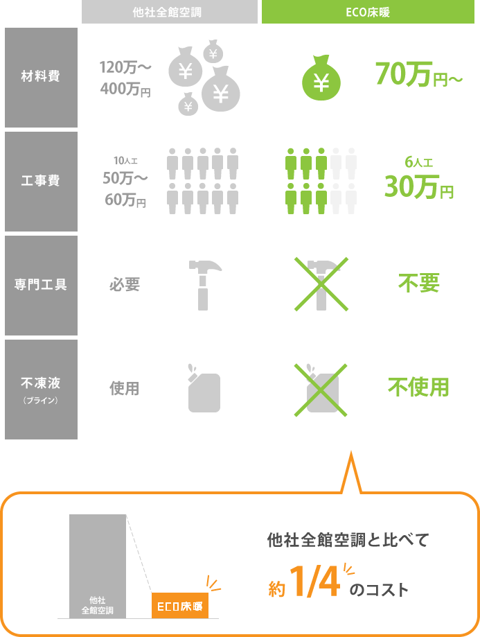簡易施工、安全施工