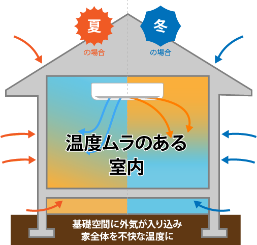 従来型の床断熱+エアコン