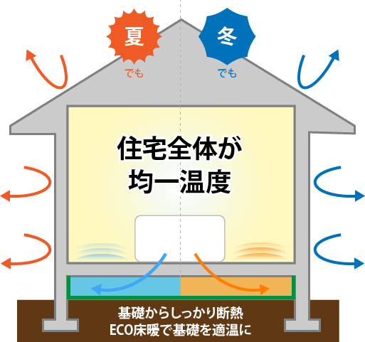 基礎断熱+ECO床暖