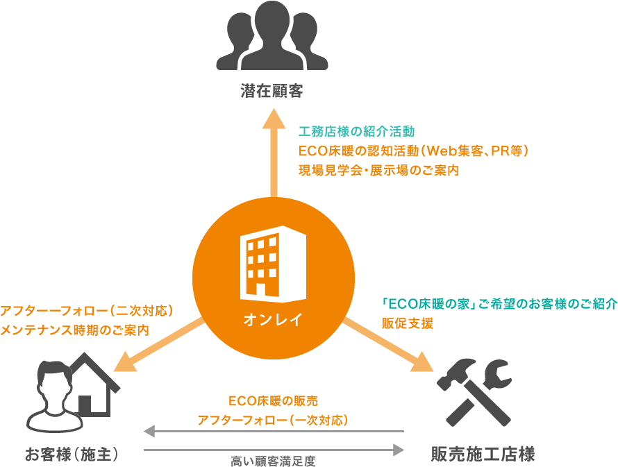 ECO床暖「販売施工店制度とお客様紹介の仕組み」