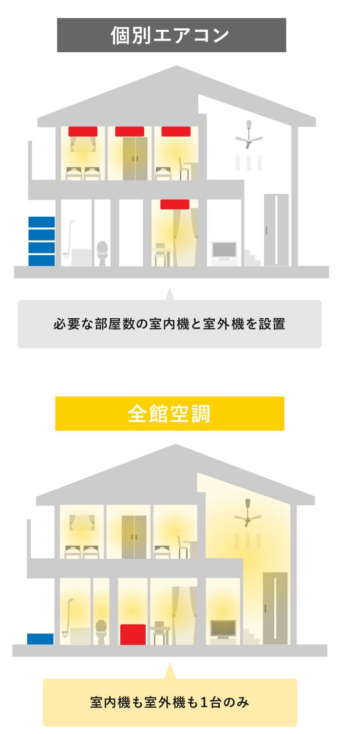 全館空調の電気代は高い？高いと思われる理由を検証 ｜ オンレイECO床暖システム｜【ZEH対応】次世代型床下冷暖房・全館空調システム