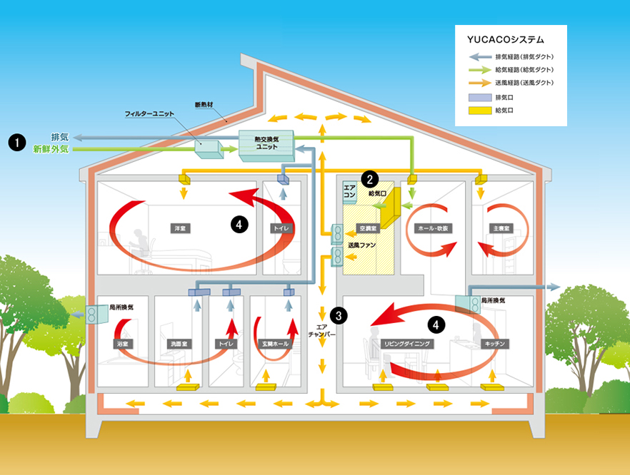 全館空調のメリット デメリットと 全館空調について知っておくべき４つのポイント オンレイeco床暖システム Zeh対応 次世代型床下冷暖房 全館 空調システム
