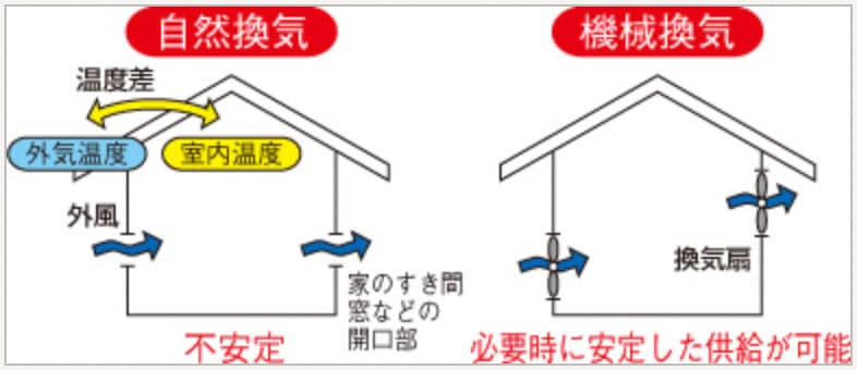 換気の種類