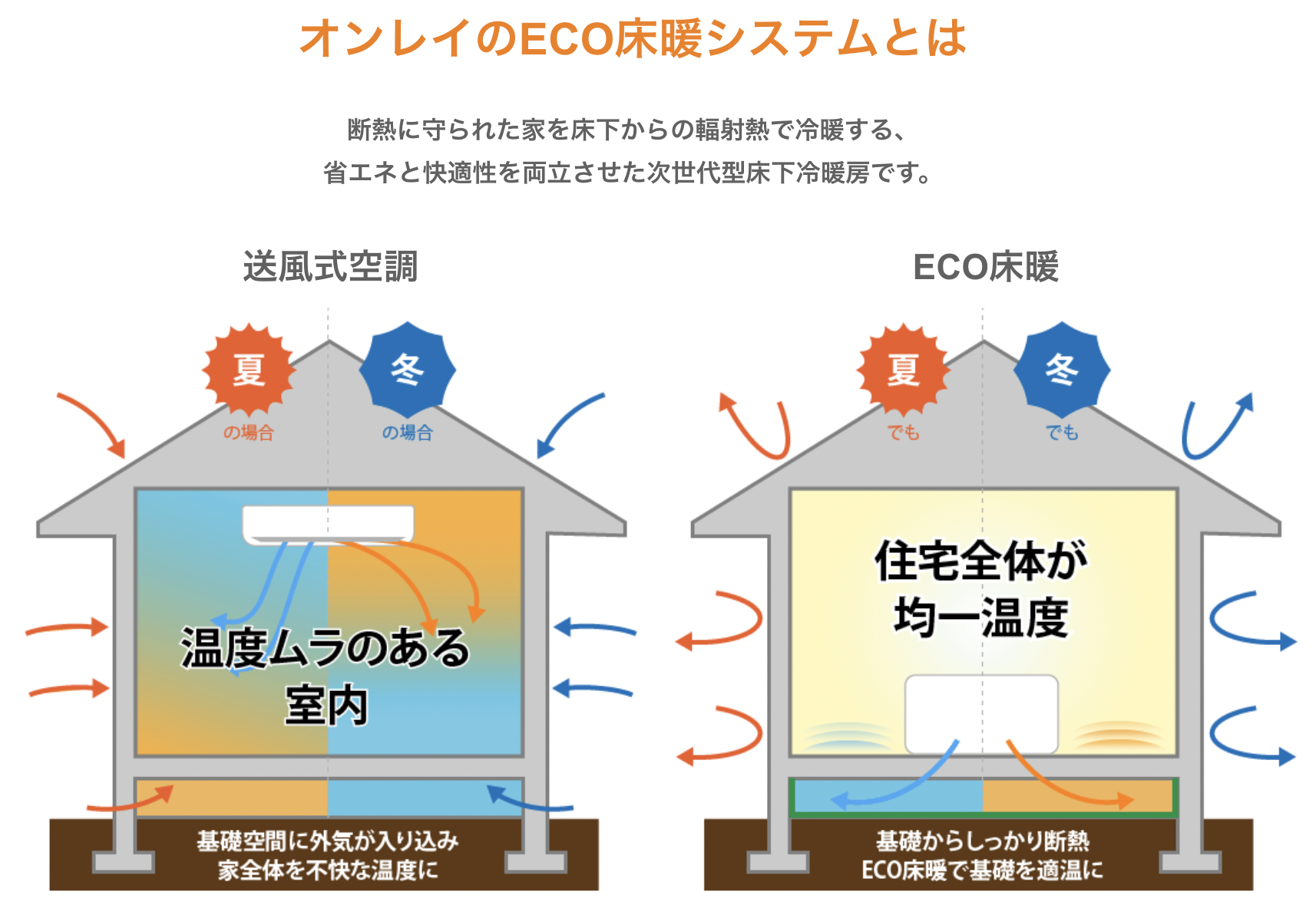 オンレイのECO床暖とは