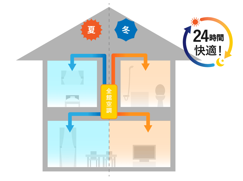 24時間快適