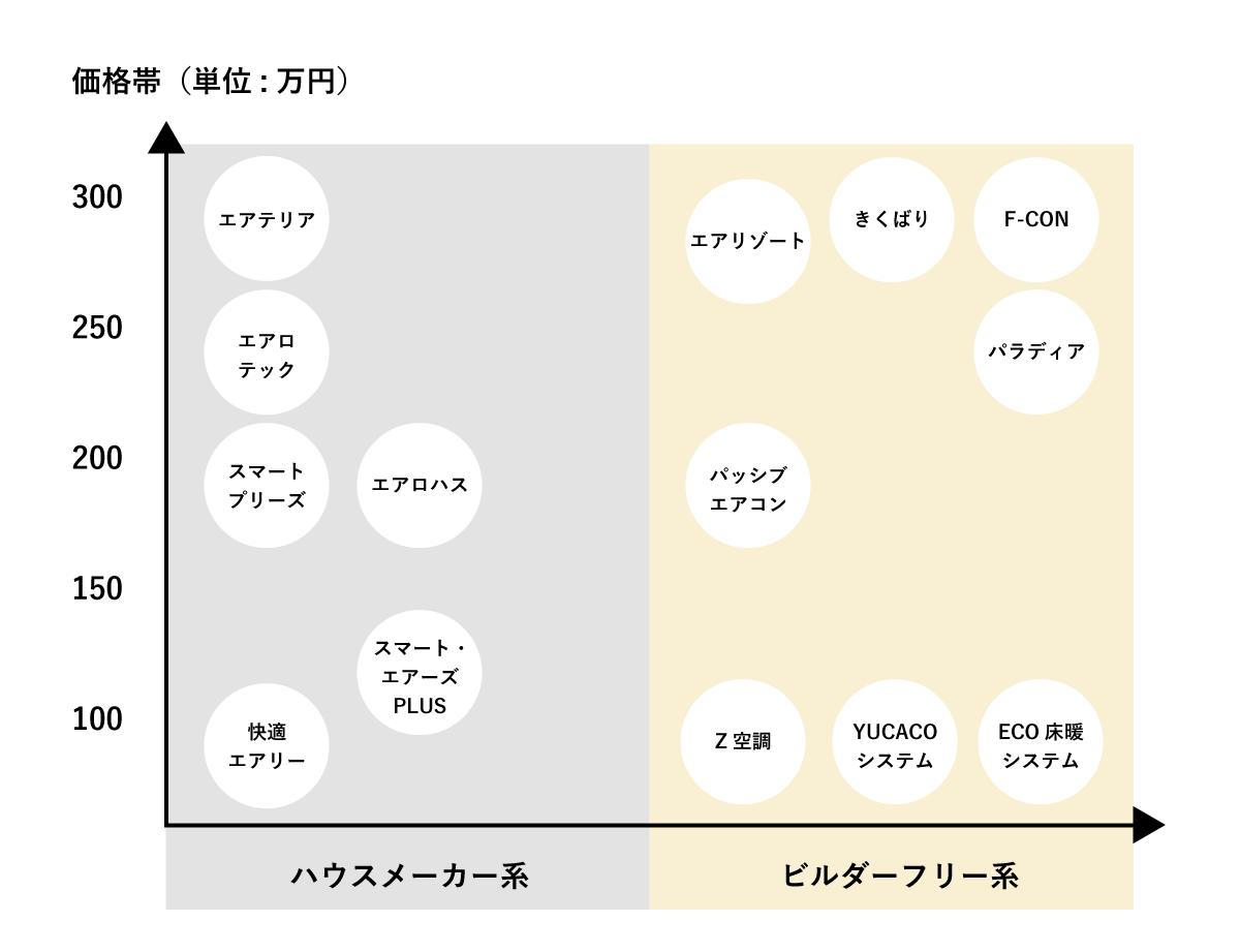 全館空調のメーカー別導入コスト