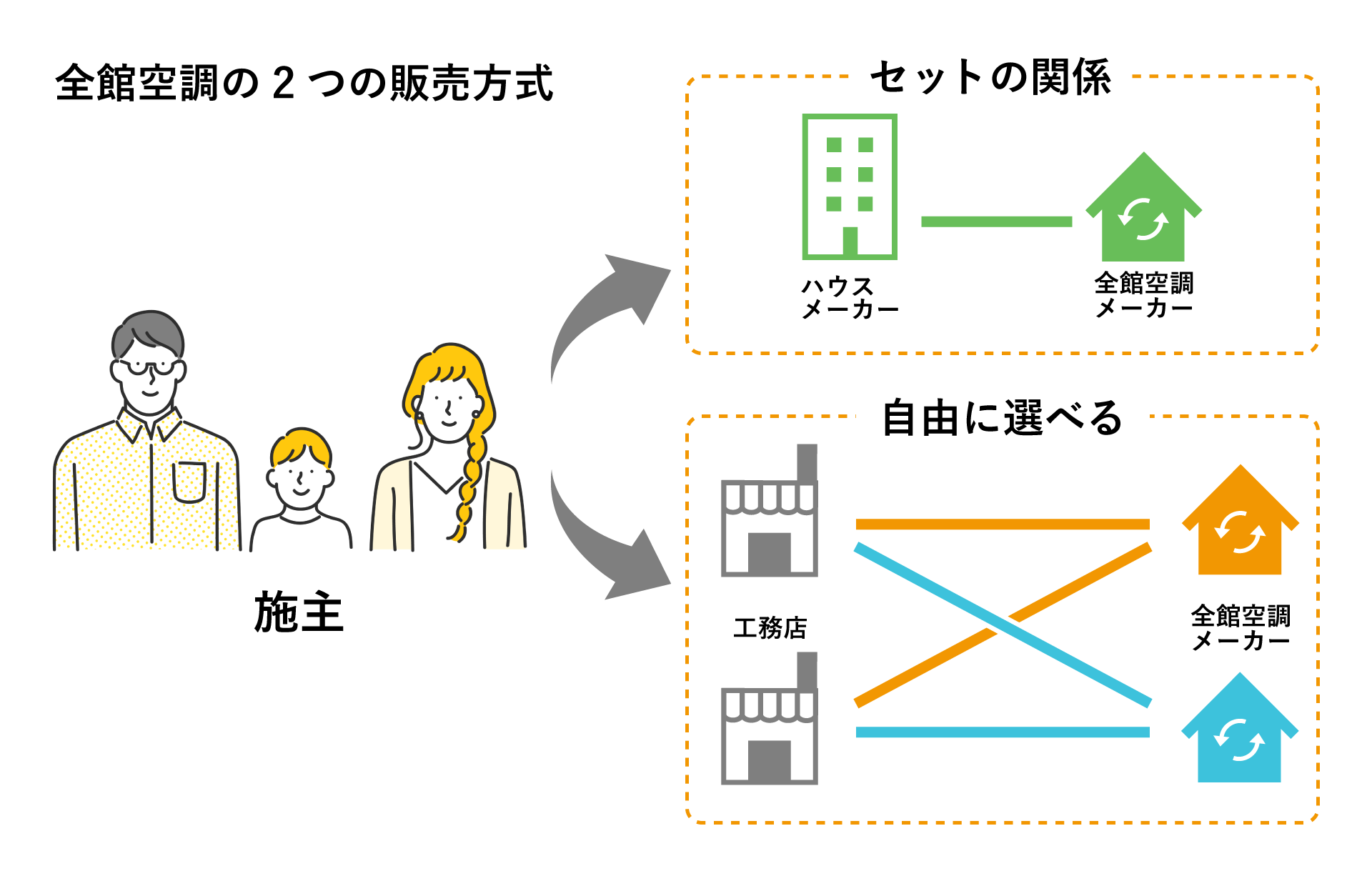 全館空調の2つの販売方式