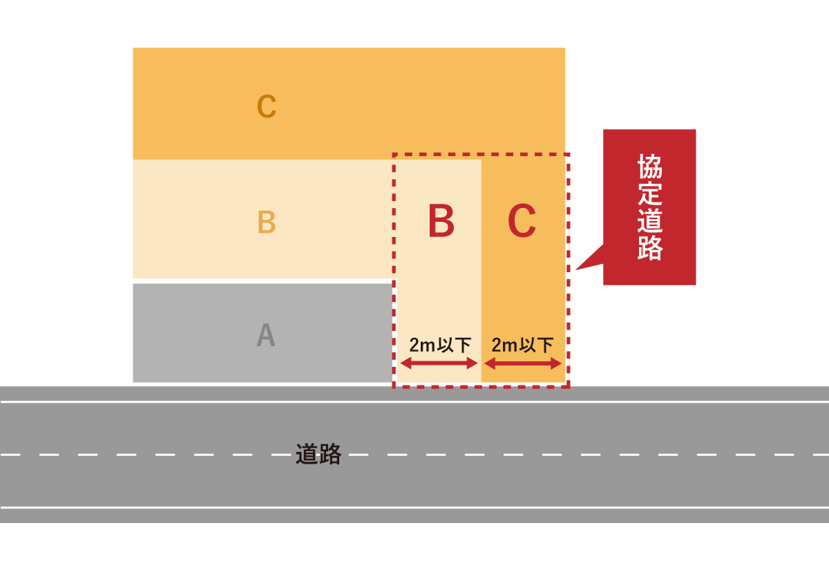 協定道路